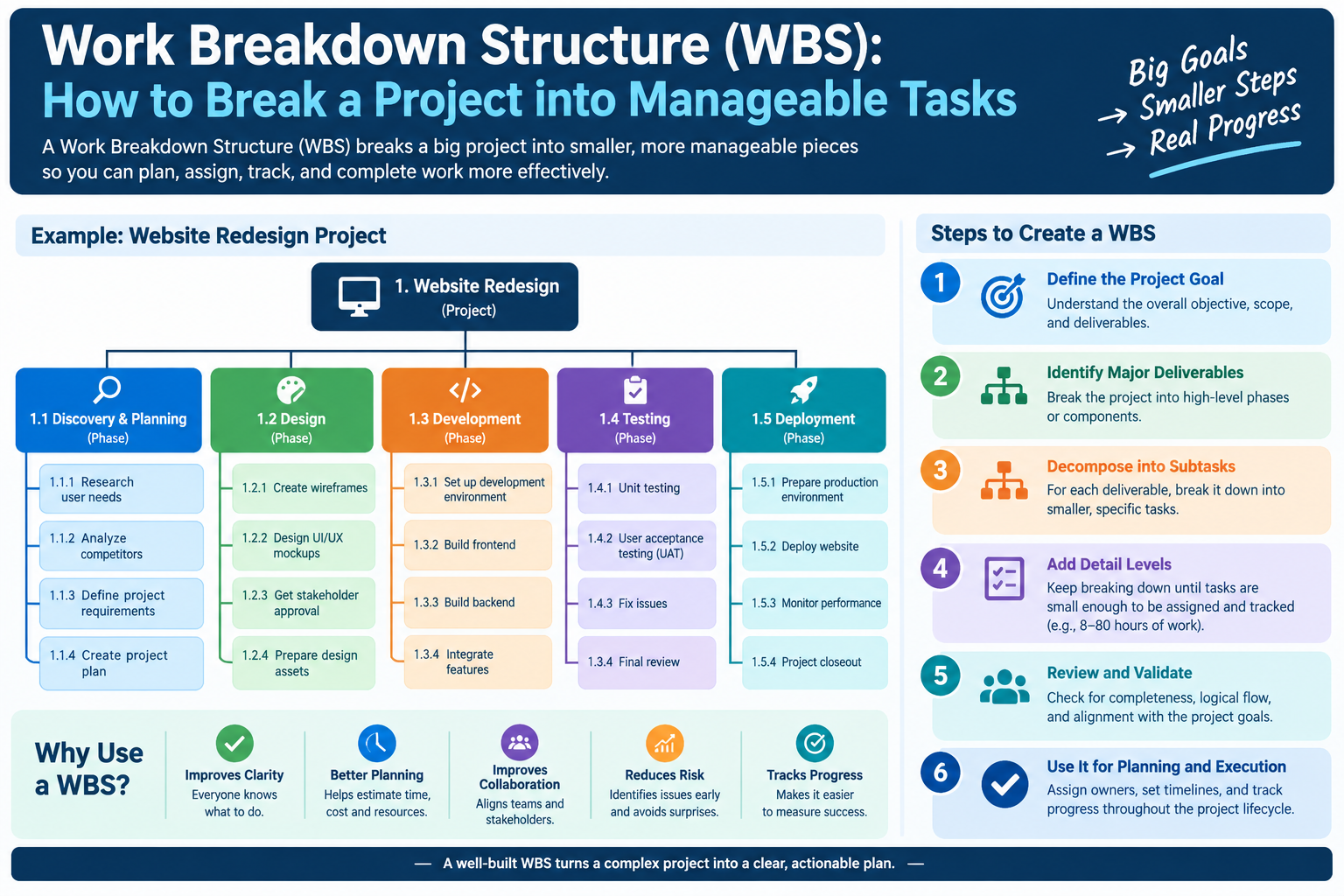 Work Breakdown Structure (WBS): How to Break a Project into Manageable Tasks